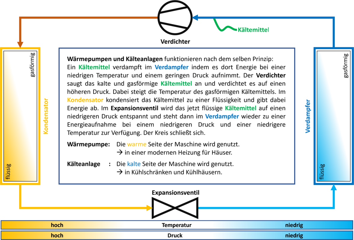 Schematische Darstellung eines Kältekreislaufes bzw. Wärmepumpenkreislauf mit Beschreibung zu den Komponenten: Expansionsventil, Verflüssiger, Kompressor und Verdampfer