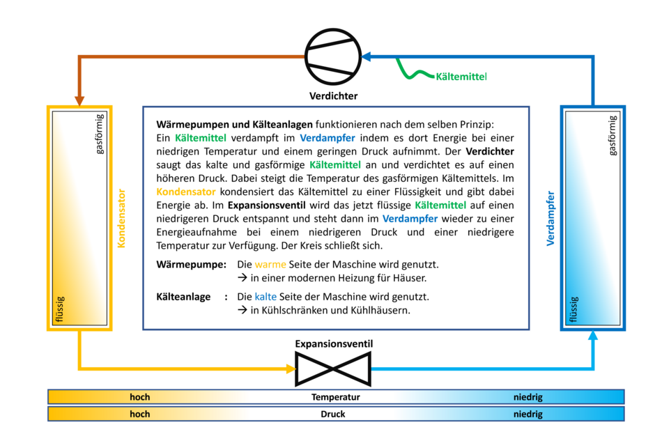 Schematische Darstellung eines Kältekreislaufes bzw. Wärmepumpenkreislauf mit Beschreibung zu den Komponenten: Expansionsventil, Verflüssiger, Kompressor und Verdampfer