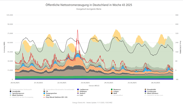 Graf zur öffentlichen Nettostomerzeugung in Deutschland