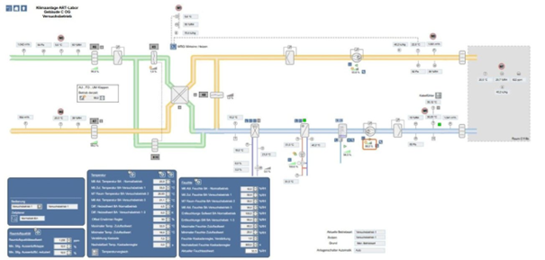 Anlagenvisualisierung im Versuchsbetrieb