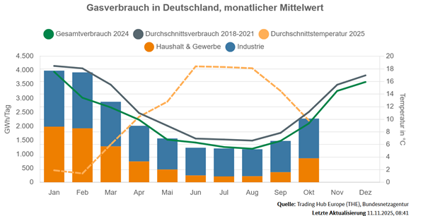 Graf zum Gasverbrauch in Deutschland